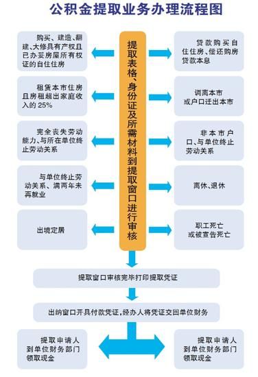 南阳市公积金怎么提取出来 2021年南阳公积金提取新政策