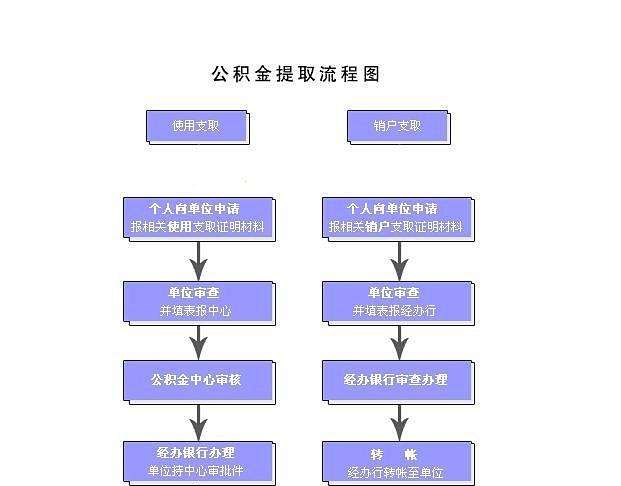 昆山公积金怎么提取出来 急需用钱怎么把公积金的钱拿出来