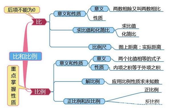 数学学习方法分类 