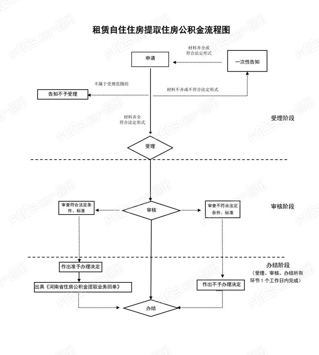 停交公积金后怎么提取出来 停交住房公积金后想取出来怎么办