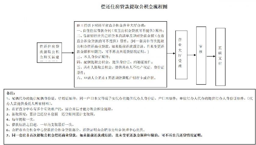 公积金怎么才可以提取出来 公积金怎么才可以提取出来呢