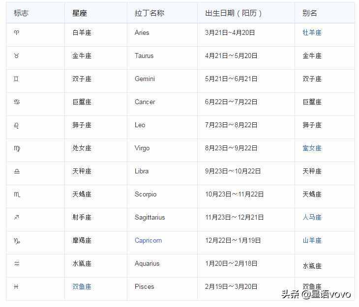 十二星座按阴历月份表排序 十二星座按阴历月份表排序怎么排