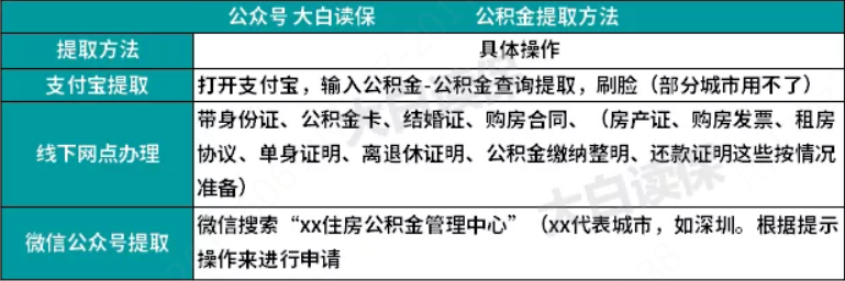 公积金怎么提取出来用于装 住房公积金个人怎么提取 装修