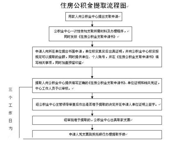 黔西南公积金怎么提取出来 黔西南公积金的新政策2021